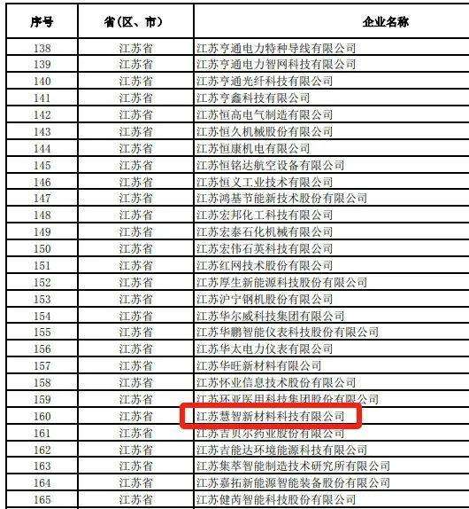 Huizhi New Material won the sixth batch of national specialized special new "little giant" award(图3)